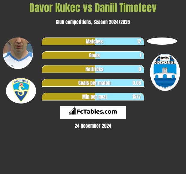 Davor Kukec vs Daniil Timofeev h2h player stats