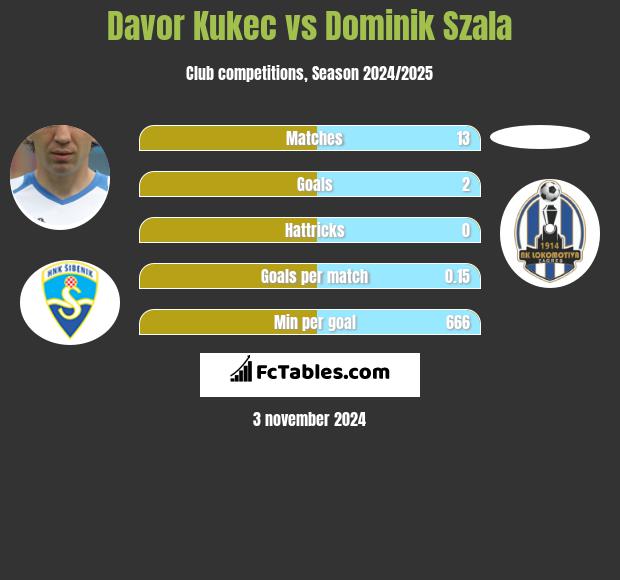 Davor Kukec vs Dominik Szala h2h player stats