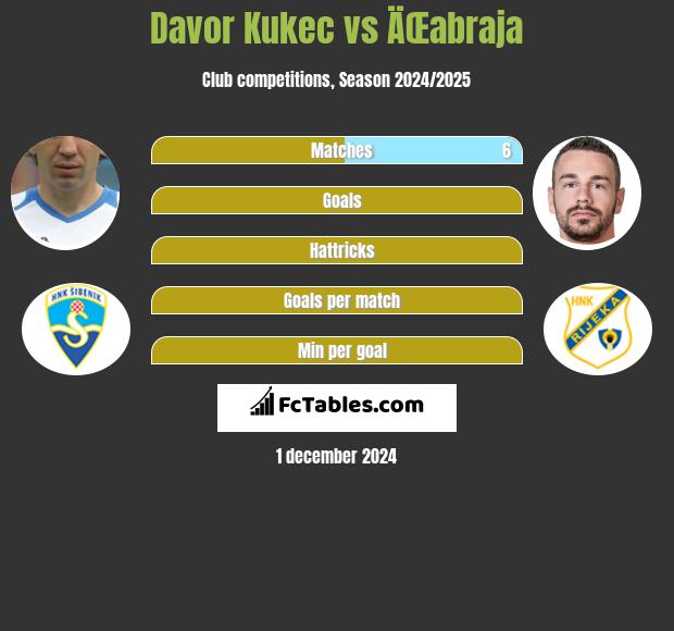 Davor Kukec vs ÄŒabraja h2h player stats