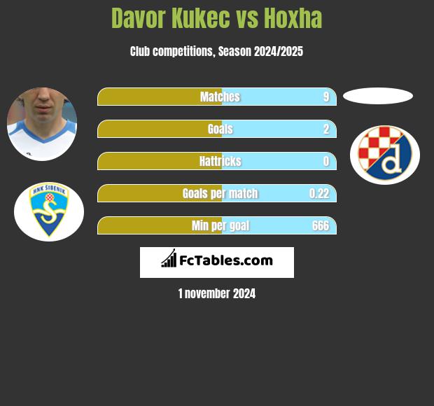 Davor Kukec vs Hoxha h2h player stats