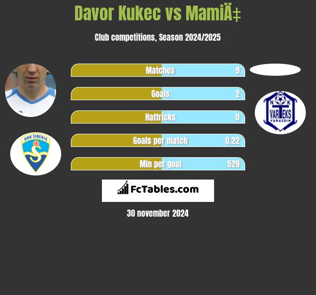 Davor Kukec vs MamiÄ‡ h2h player stats