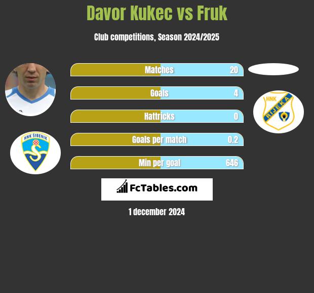 Davor Kukec vs Fruk h2h player stats