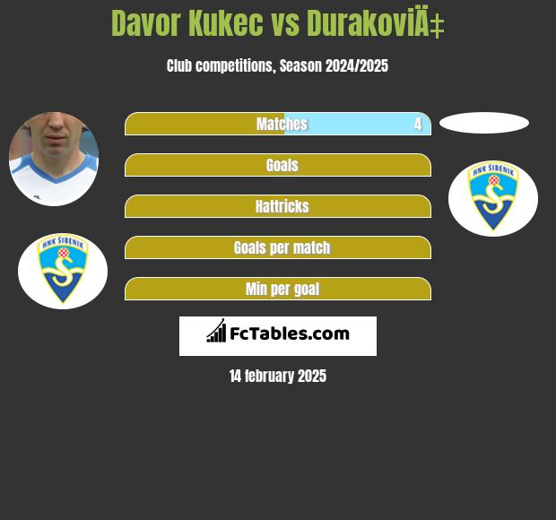 Davor Kukec vs DurakoviÄ‡ h2h player stats