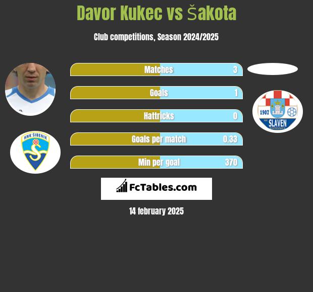 Davor Kukec vs Šakota h2h player stats