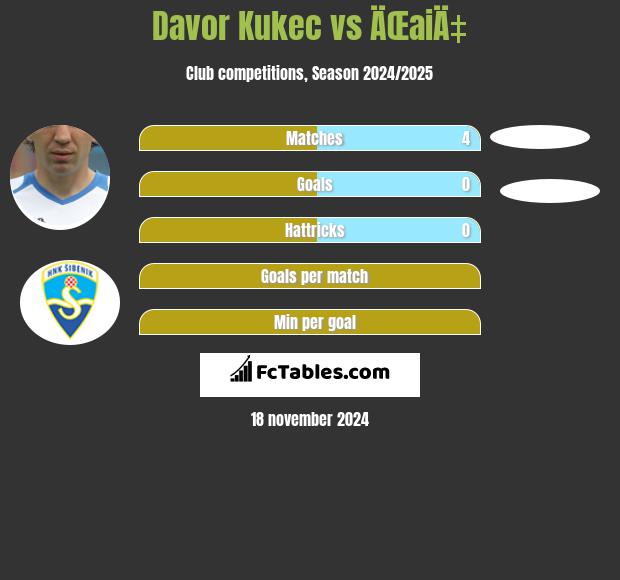 Davor Kukec vs ÄŒaiÄ‡ h2h player stats