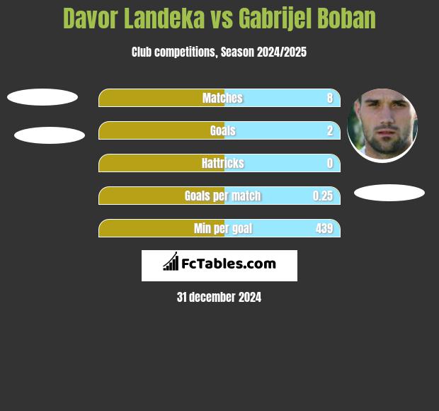 Davor Landeka vs Gabrijel Boban h2h player stats