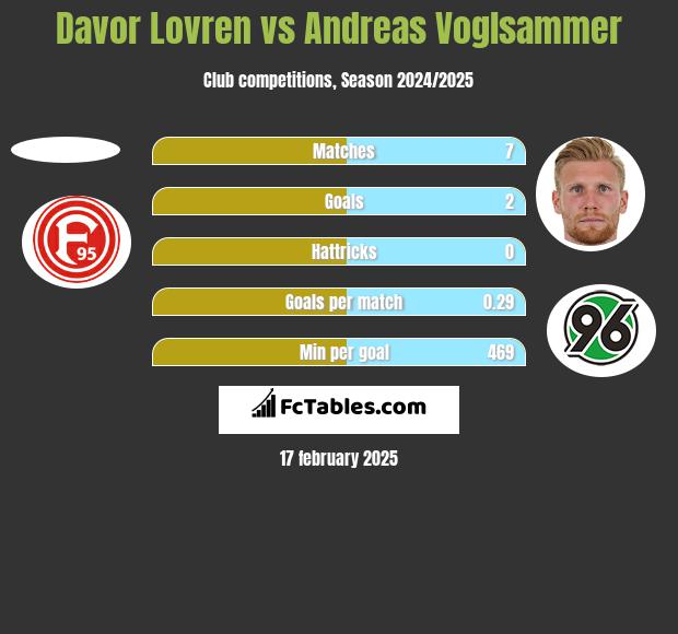 Davor Lovren vs Andreas Voglsammer h2h player stats