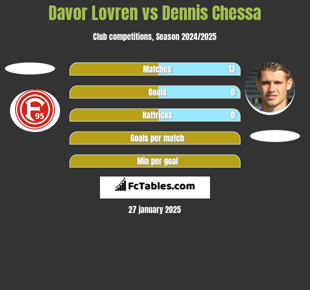 Davor Lovren vs Dennis Chessa h2h player stats