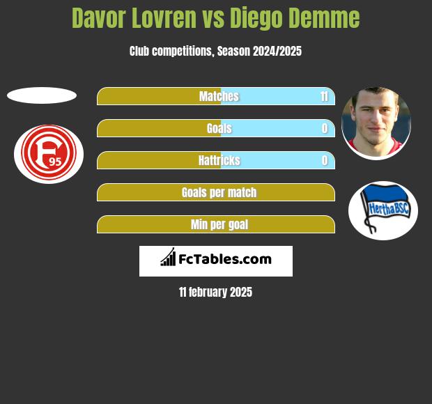 Davor Lovren vs Diego Demme h2h player stats