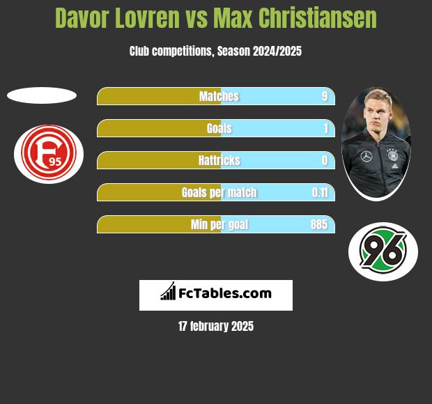 Davor Lovren vs Max Christiansen h2h player stats