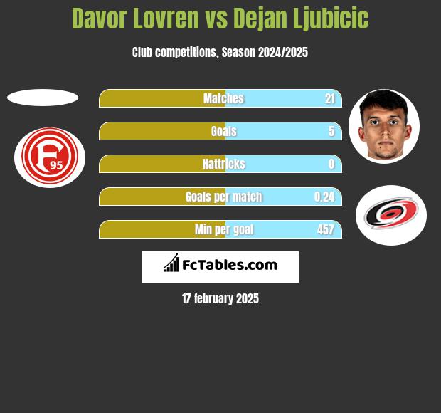 Davor Lovren vs Dejan Ljubicic h2h player stats