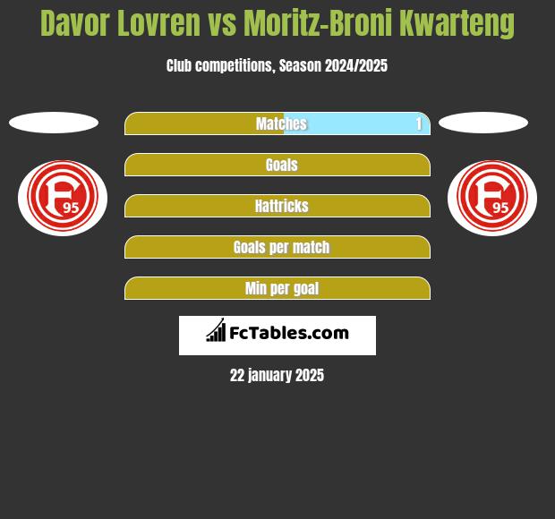 Davor Lovren vs Moritz-Broni Kwarteng h2h player stats