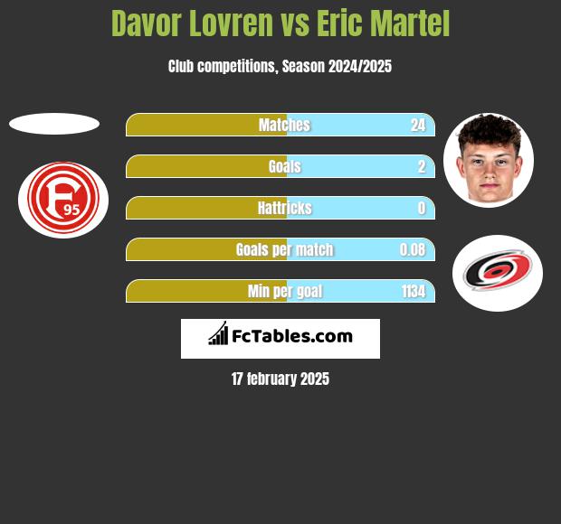 Davor Lovren vs Eric Martel h2h player stats