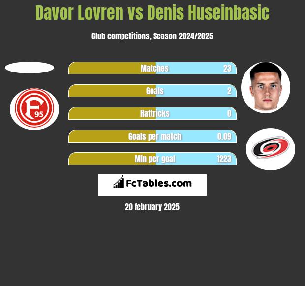 Davor Lovren vs Denis Huseinbasic h2h player stats