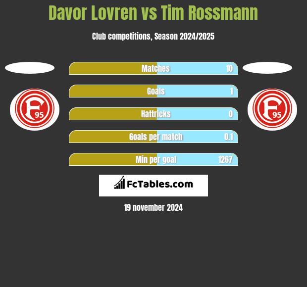 Davor Lovren vs Tim Rossmann h2h player stats