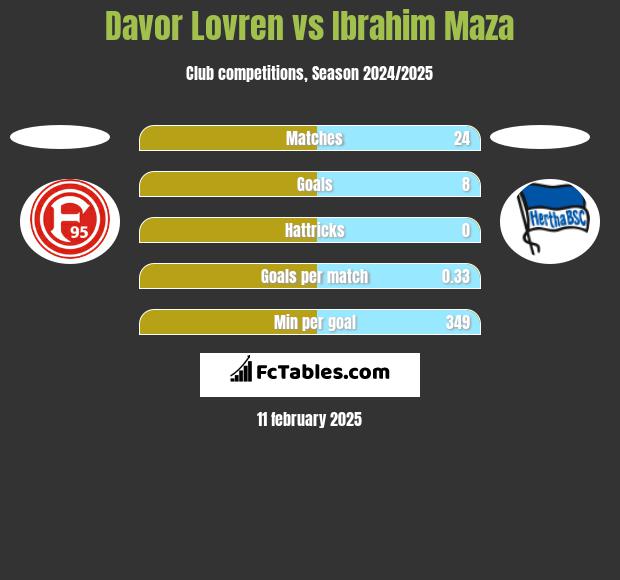 Davor Lovren vs Ibrahim Maza h2h player stats