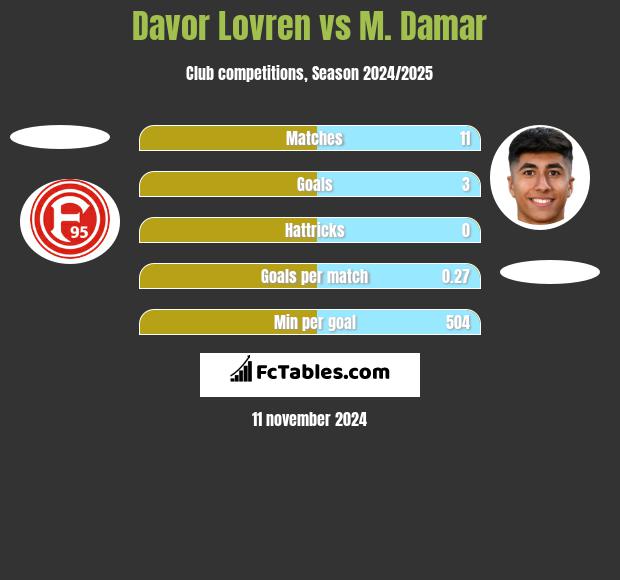 Davor Lovren vs M. Damar h2h player stats