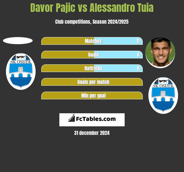 Davor Pajic vs Alessandro Tuia h2h player stats