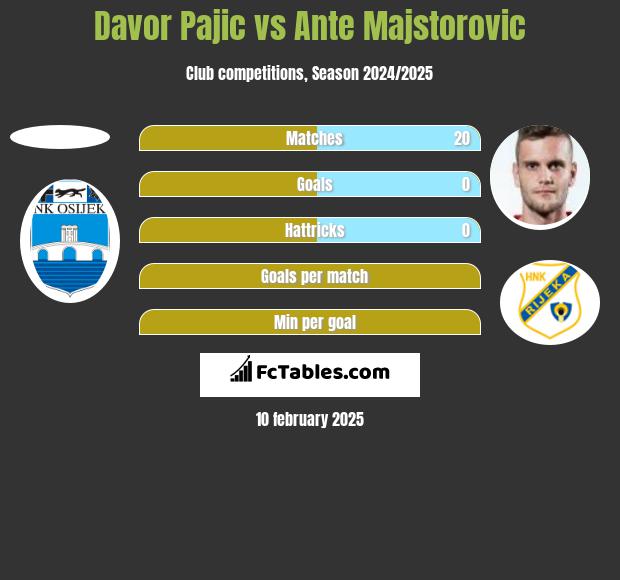 Davor Pajic vs Ante Majstorovic h2h player stats