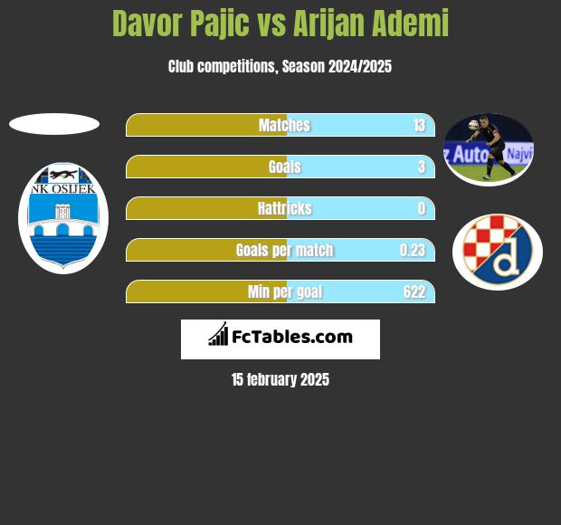 Davor Pajic vs Arijan Ademi h2h player stats