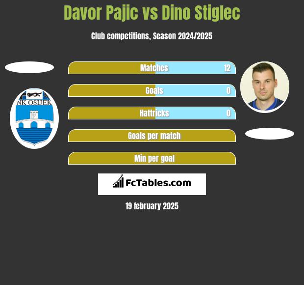 Davor Pajic vs Dino Stiglec h2h player stats