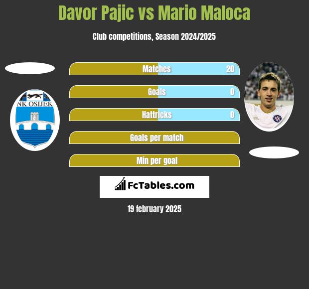 Davor Pajic vs Mario Maloca h2h player stats