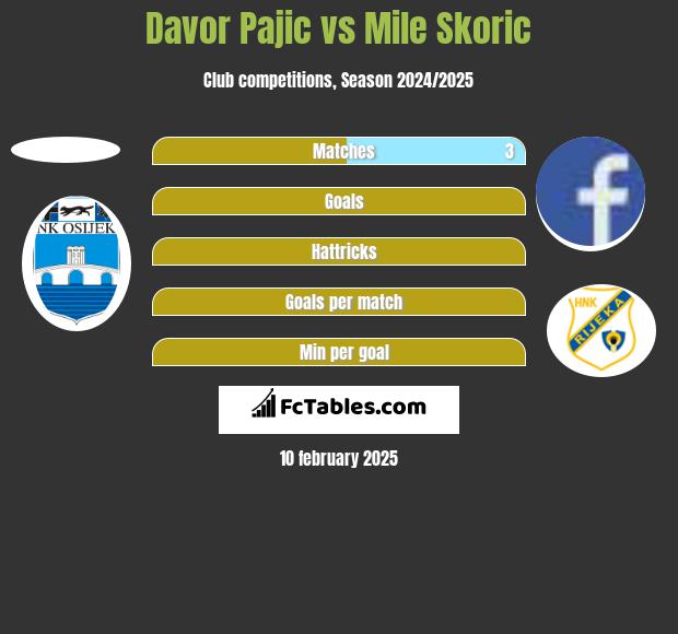 Davor Pajic vs Mile Skoric h2h player stats