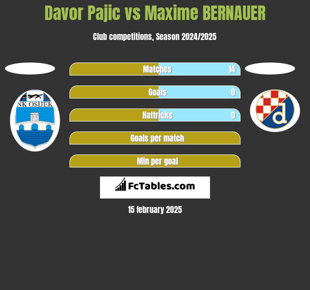 Davor Pajic vs Maxime BERNAUER h2h player stats