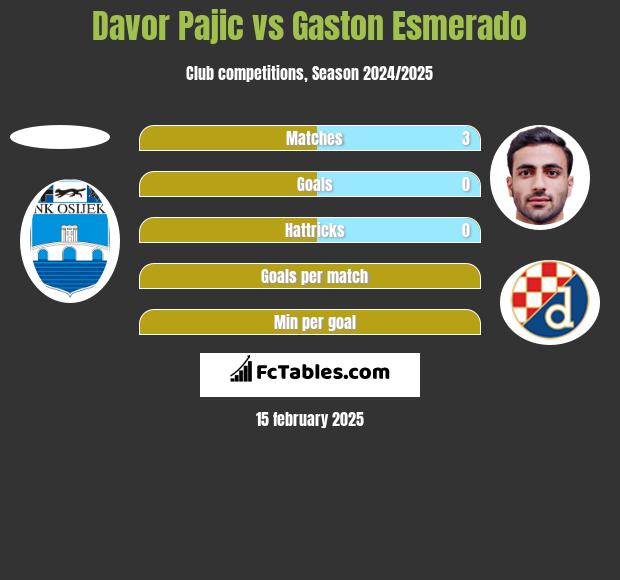 Davor Pajic vs Gaston Esmerado h2h player stats