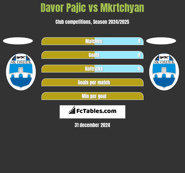 Davor Pajic vs Mkrtchyan h2h player stats