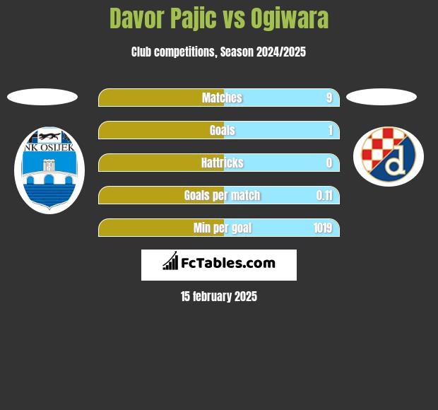 Davor Pajic vs Ogiwara h2h player stats