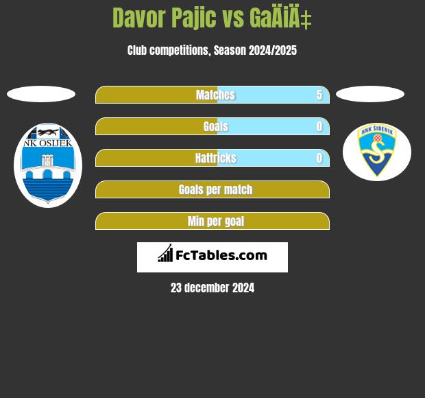 Davor Pajic vs GaÄiÄ‡ h2h player stats