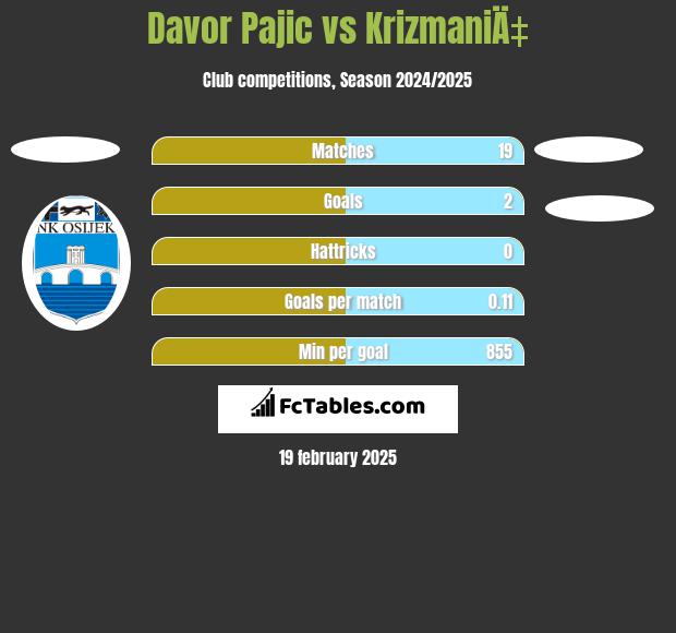 Davor Pajic vs KrizmaniÄ‡ h2h player stats