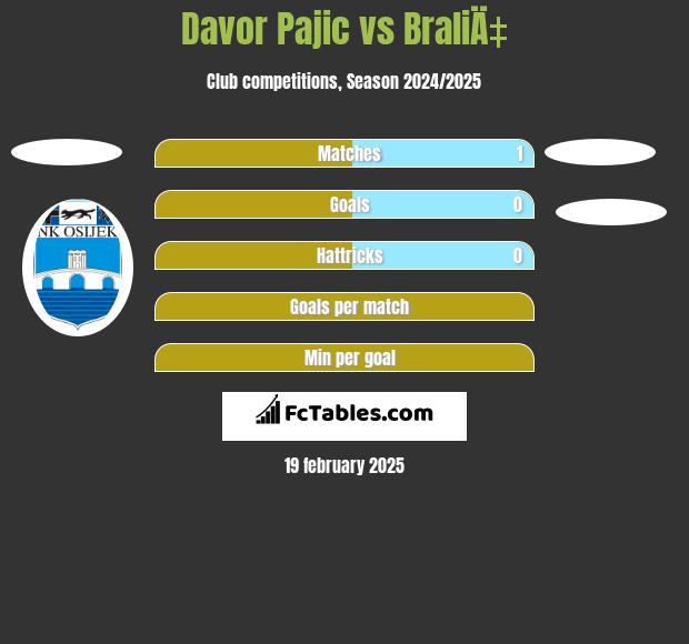 Davor Pajic vs BraliÄ‡ h2h player stats