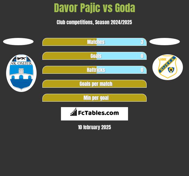 Davor Pajic vs Goda h2h player stats