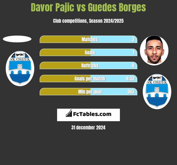 Davor Pajic vs Guedes Borges h2h player stats