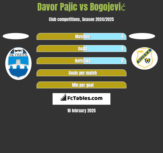 Davor Pajic vs Bogojević h2h player stats