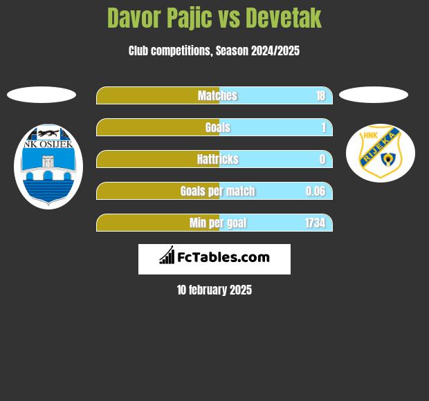 Davor Pajic vs Devetak h2h player stats