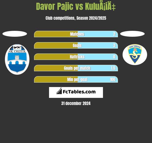 Davor Pajic vs KuluÅ¡iÄ‡ h2h player stats