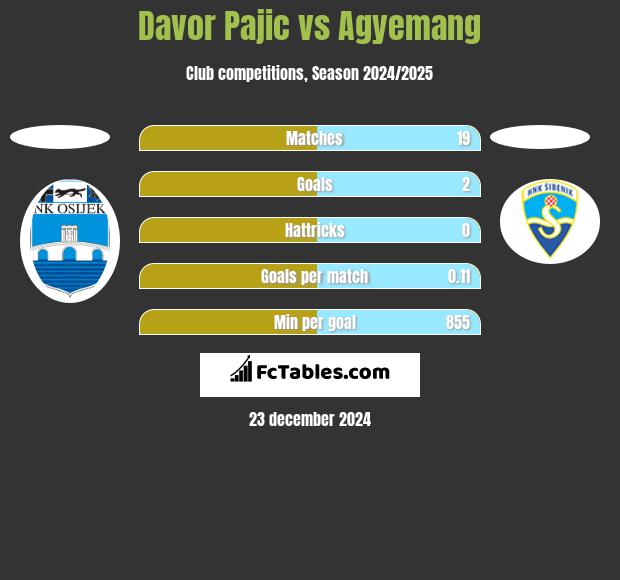 Davor Pajic vs Agyemang h2h player stats