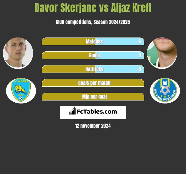 Davor Skerjanc vs Aljaz Krefl h2h player stats