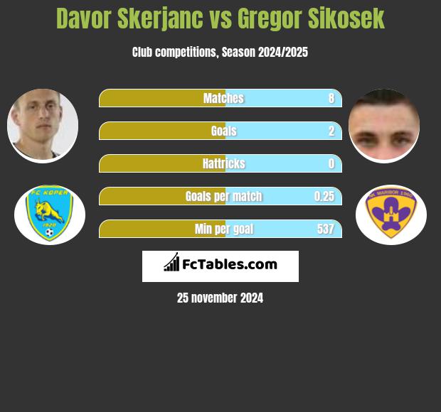 Davor Skerjanc vs Gregor Sikosek h2h player stats