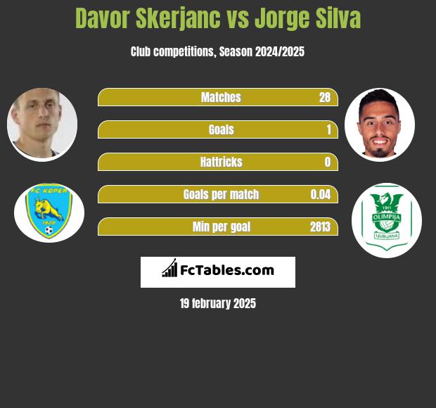 Davor Skerjanc vs Jorge Silva h2h player stats