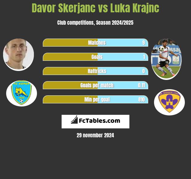 Davor Skerjanc vs Luka Krajnc h2h player stats