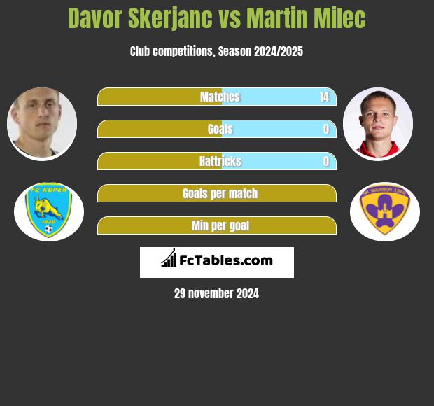 Davor Skerjanc vs Martin Milec h2h player stats