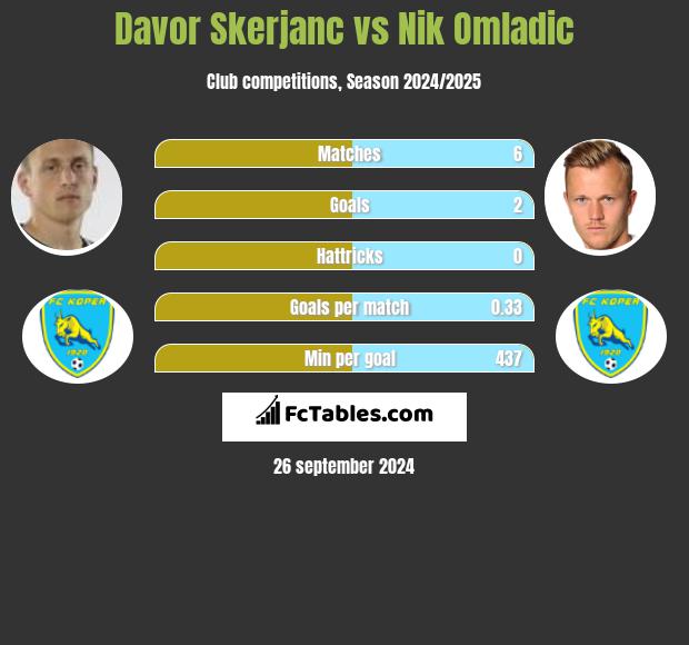 Davor Skerjanc vs Nik Omladic h2h player stats