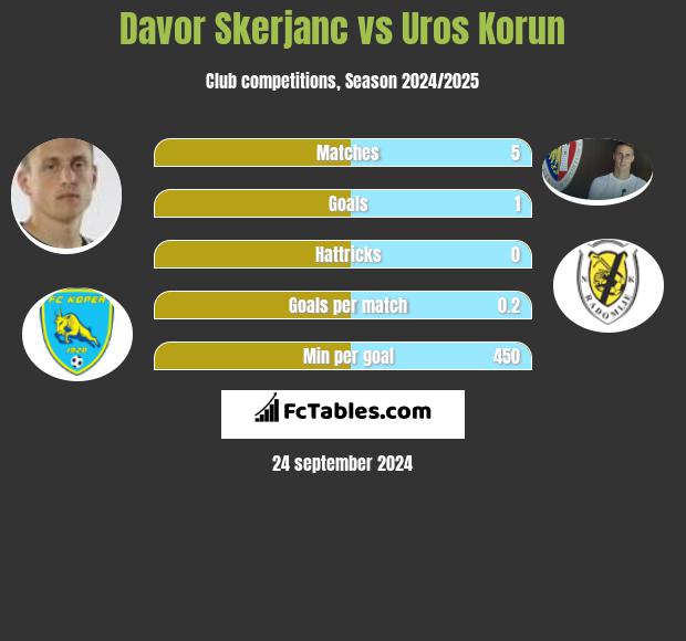 Davor Skerjanc vs Uros Korun h2h player stats