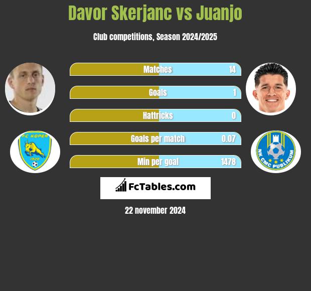 Davor Skerjanc vs Juanjo h2h player stats