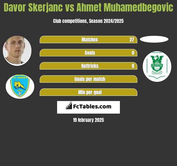 Davor Skerjanc vs Ahmet Muhamedbegovic h2h player stats