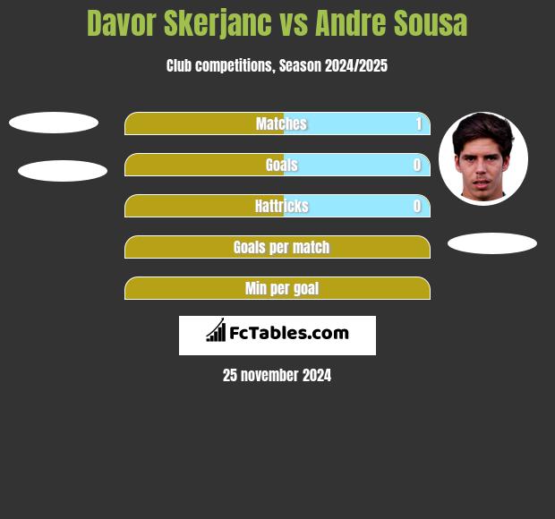 Davor Skerjanc vs Andre Sousa h2h player stats